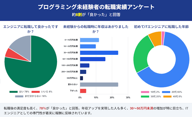 プログラミング未経験者の転職実績アンケート!約8割が「良かった」と回答
