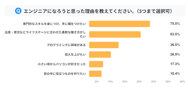 エンジニアになろうと思った理由を教えてください。（3つまで選択可）