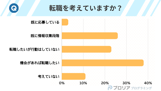転職を考えていますか?