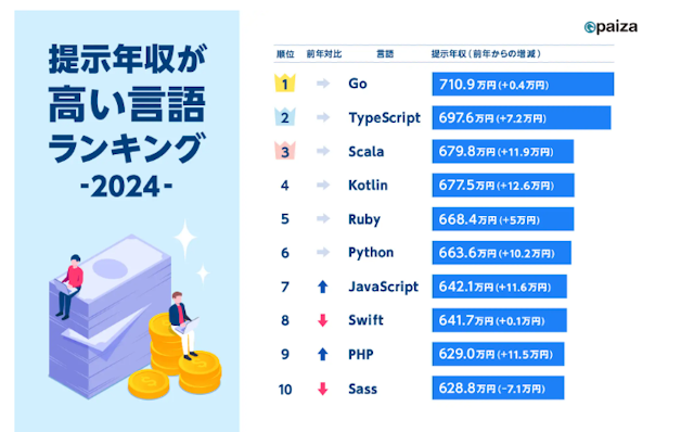 挿入画像 プログラミング言語ランキング