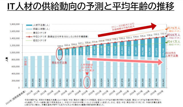IT人材の供給動向の予測と平均年齢の推移