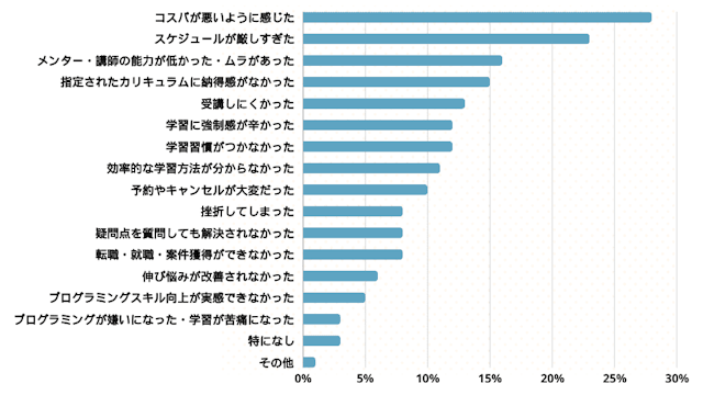 プログラミングスクールの悪かった点