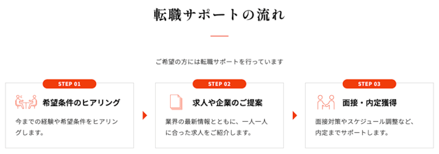 転職サポート