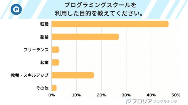 プログラミングスクールを利用した目的を教えてください。