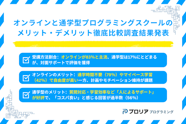 オンラインと通学型プログラミングスクールのメリット・デメリット徹底比較調査結果発表