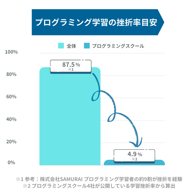 プログラミング学習の挫折率