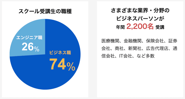 スクールの年間受講人数