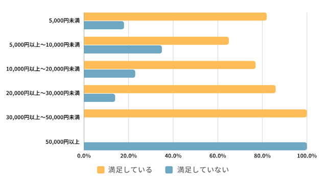 子ども向けプログラミング教室の1ヶ月のレッスン料金と満足度の関係