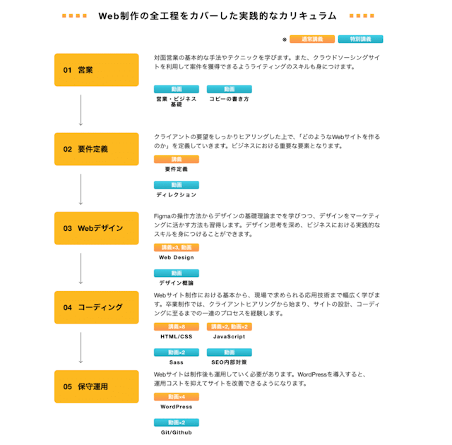 Web制作の全工程をカバーした実践的なカリキュラム