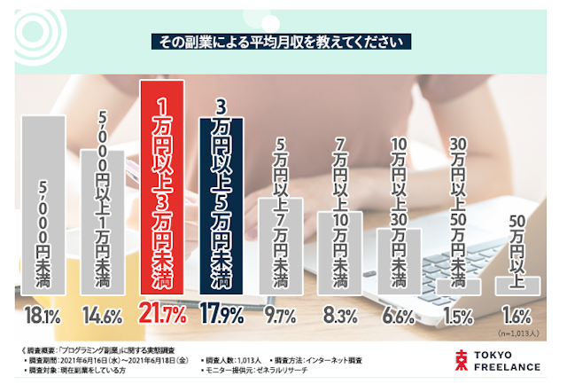 挿入画像 副業の平均月収