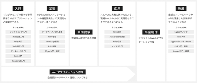 ランテックのカリキュラムの流れ