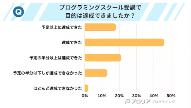 挿入画像 プログラミングスクール目的達成