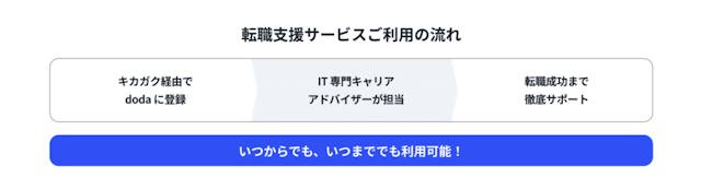 転職支援サービスの流れ