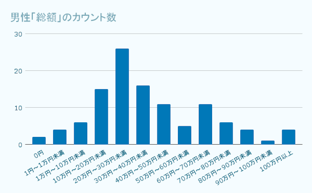 男性 プログラミングスクール料金