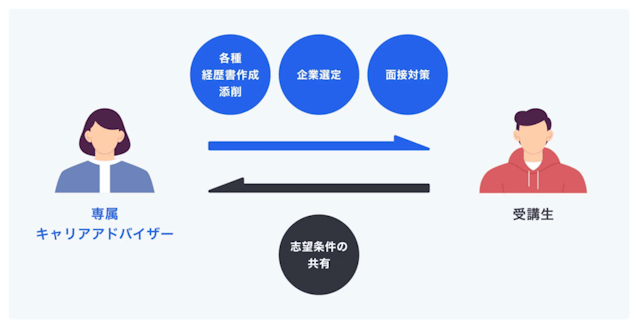 RareTECHの就職サポート