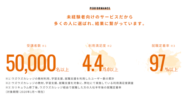 就職定着率97％