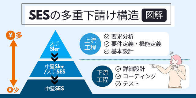 SESの多重下請け構造図解
