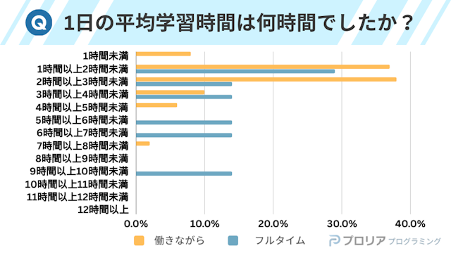 1日の平均学習時間は何時間でしたか?