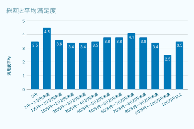 プログラミングスクールの料金と満足度に関する調査アンケート