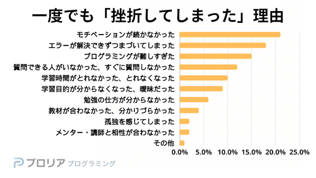 プログラミング学習 一度でも挫折した理由