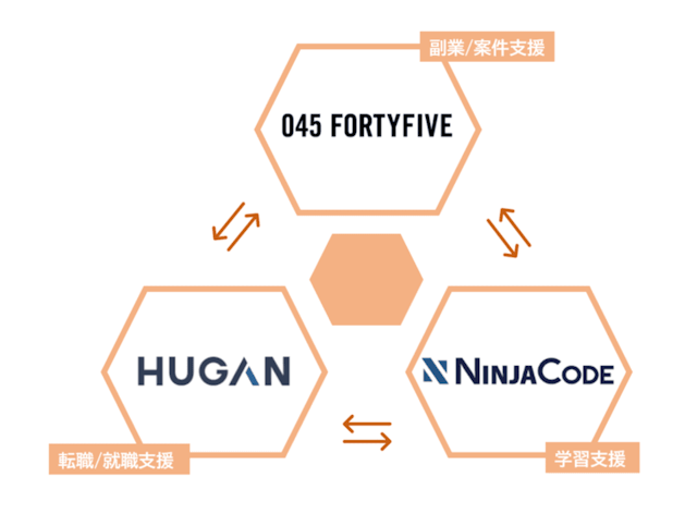 NINJA CODE(忍者CODE) 3社間の役割分担