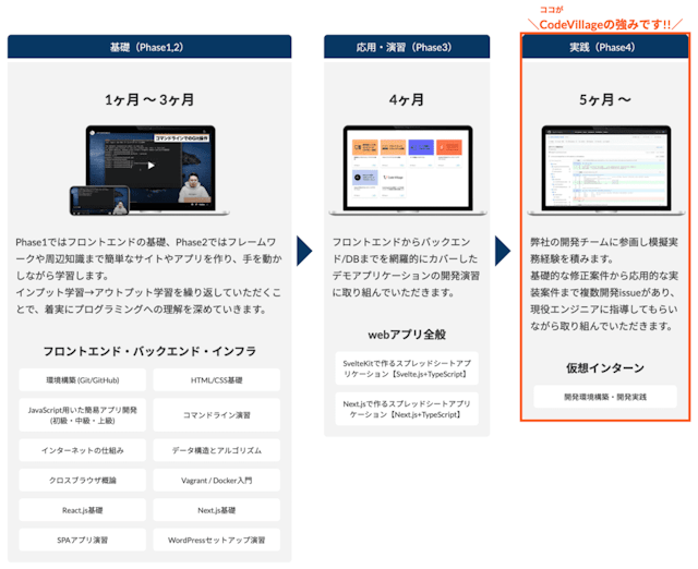 スタンダードプランのカリキュラムの進み方