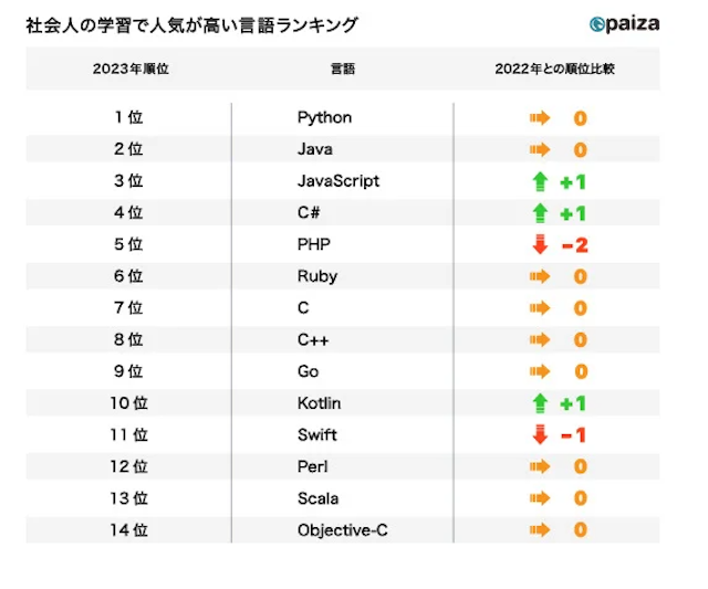 paiza社会人の学習で人気が高い言語