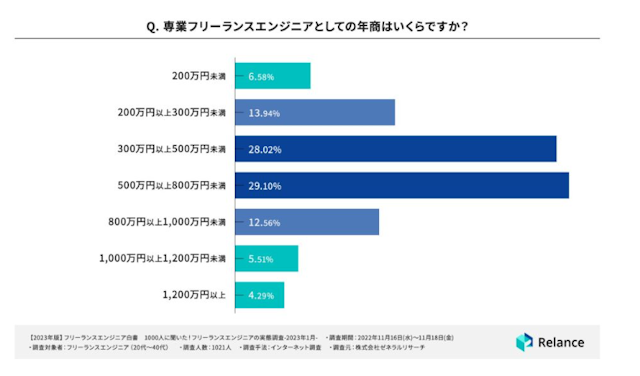 挿入画像 フリーランスプログラマーの平均年収