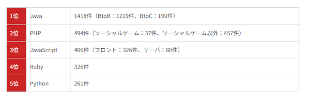 挿入画像 プログラミング言語別求人数