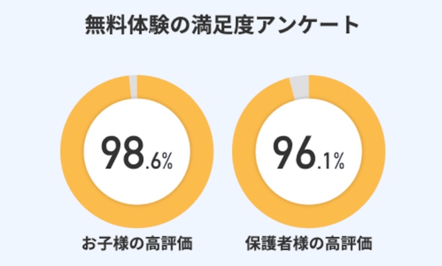 無料体験の満足度アンケート