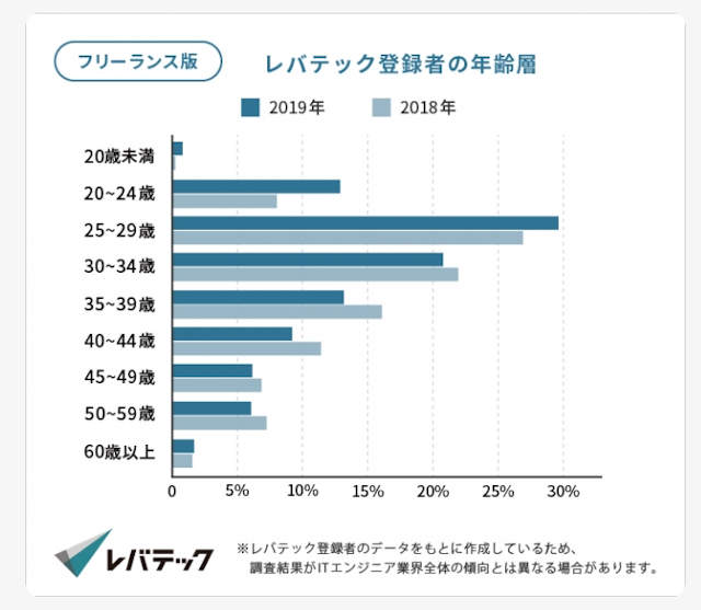 挿入画像 フリーランスエンジニアの年齢層