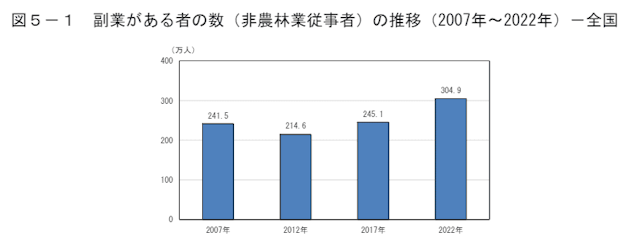 副業がある者の数(非農林業従事者)の推移
