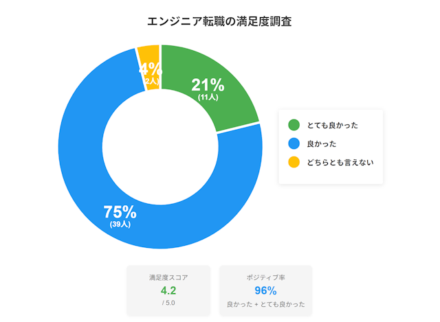 エンジニアに転職して良かったと思いますか？