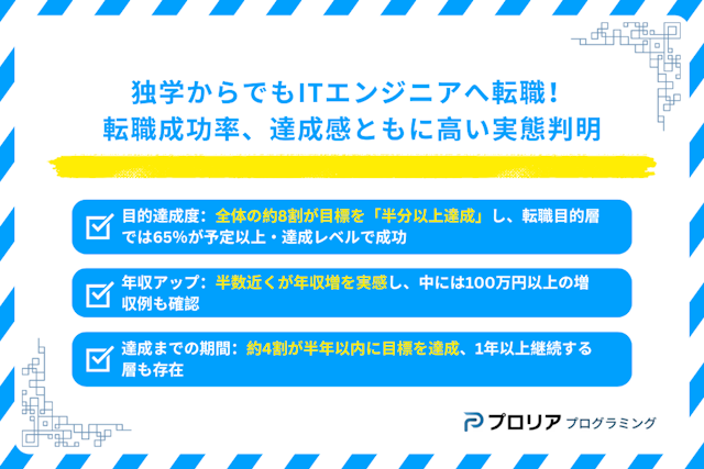 プログラミング独学者の転職実績アンケート！独学からでもITエンジニアへ転職！転職成功率、達成感ともに高い実態判明