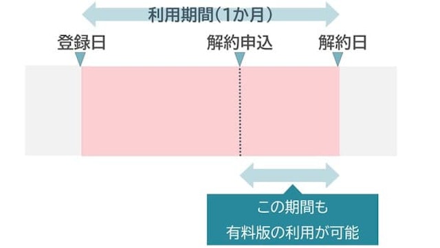 Progate(プロゲート)の解約について