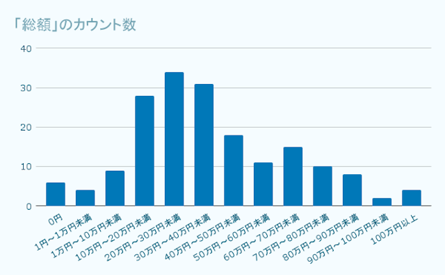 「総額」のカウント数