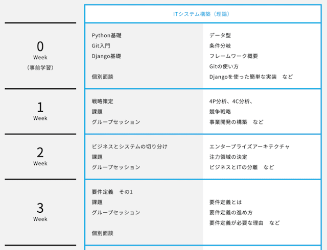 カリキュラムの進み方