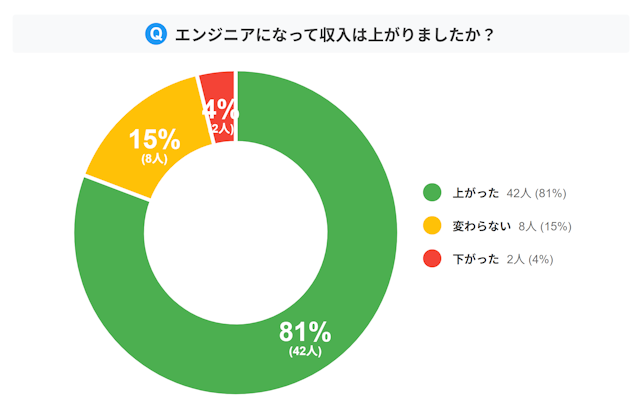 エンジニアになって収入は上がりましたか？