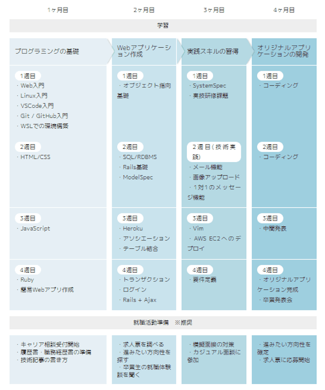 ディープロ(DPro)(旧:DIVE INTO CODE) カリキュラム