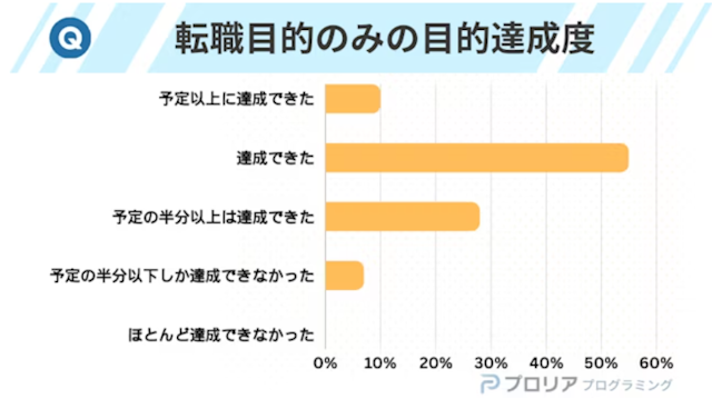 プログラミング独学での転職達成アンケート結果