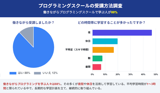 プログラミングスクールの受講方法調査|働きながらプログラミングスクールで学ぶ人が88%