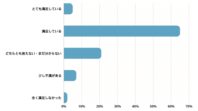 利用したプログラミングスクールのサービスの満足度