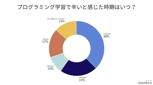 プログラミング学習で辛いと感じた時期はいつ?
