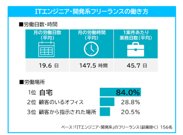 挿入画像 フリーランスエンジニアの働き方