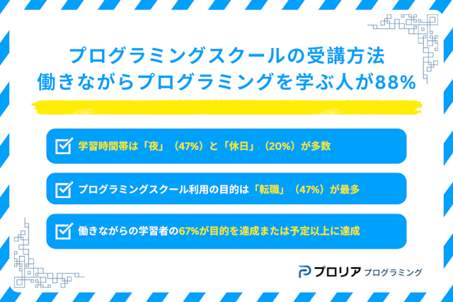 【プログラミングスクールの受講方法】働きながらプログラミングスクールで学ぶ人が88%