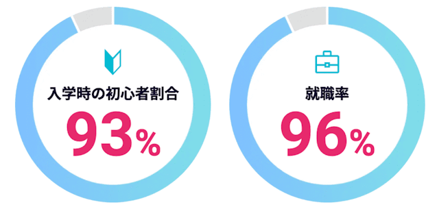 受講生の初心者割合と就職率