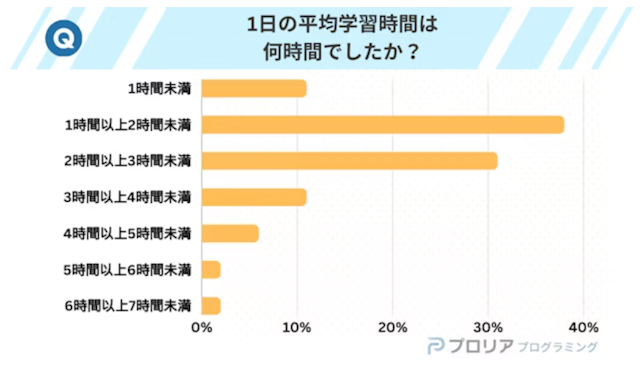 プログラミング独学での勉強時間アンケート結果