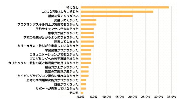 子ども向けプログラミング教室の悪かった点