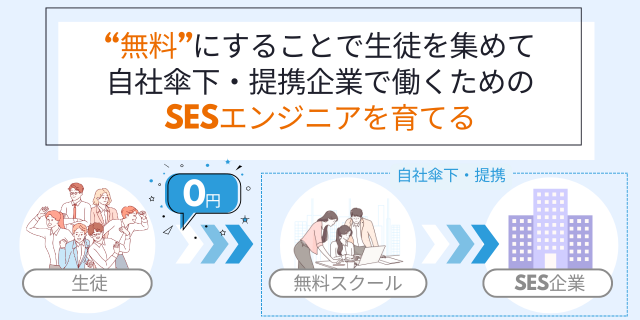無料プログラミングスクール卒業後の進路