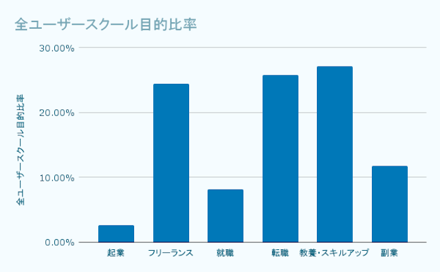 プログラミングスクール利用目的